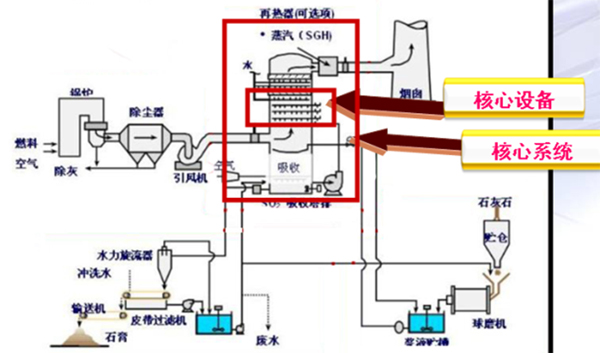 烟气脱硫脱硝